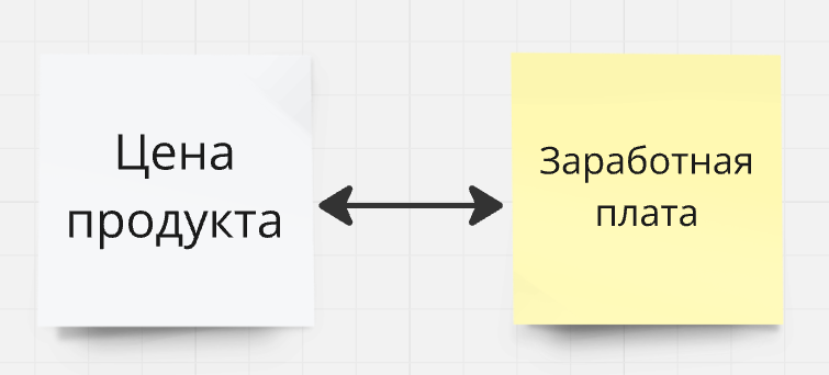 Цена и заработная плата