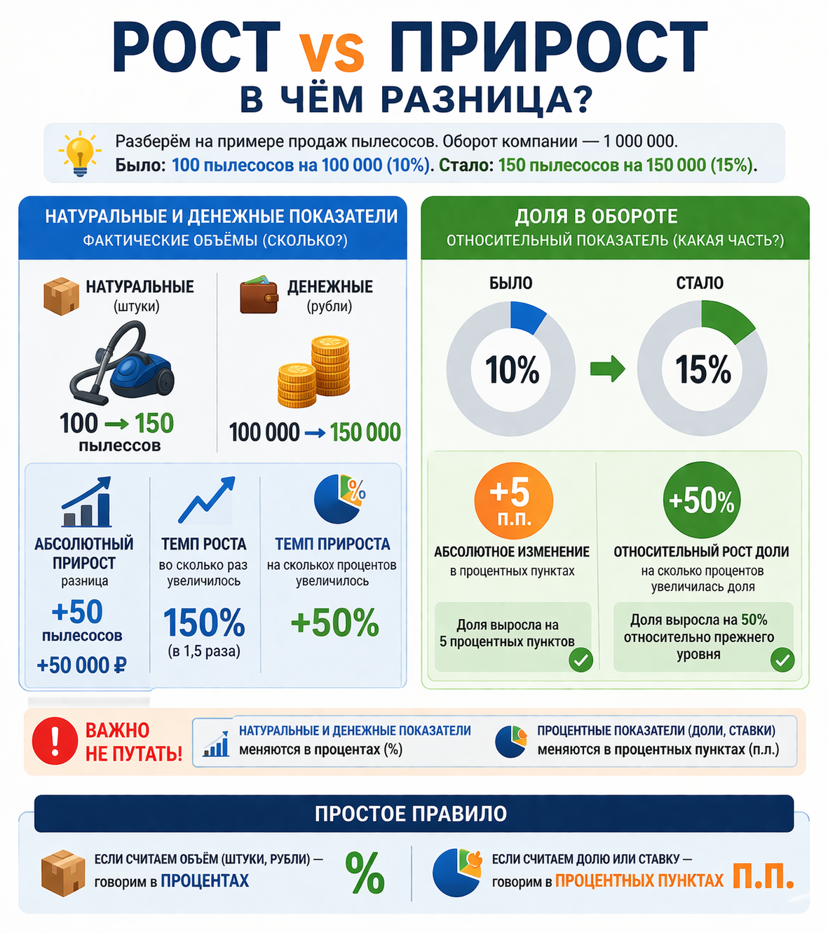 Рост и прирост, темп, натуральный, абсолютный и относительный